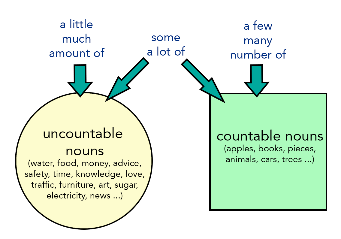Rules to use countable and uncountable nouns in IELTS.