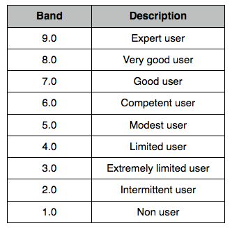 IELTS marking scheme