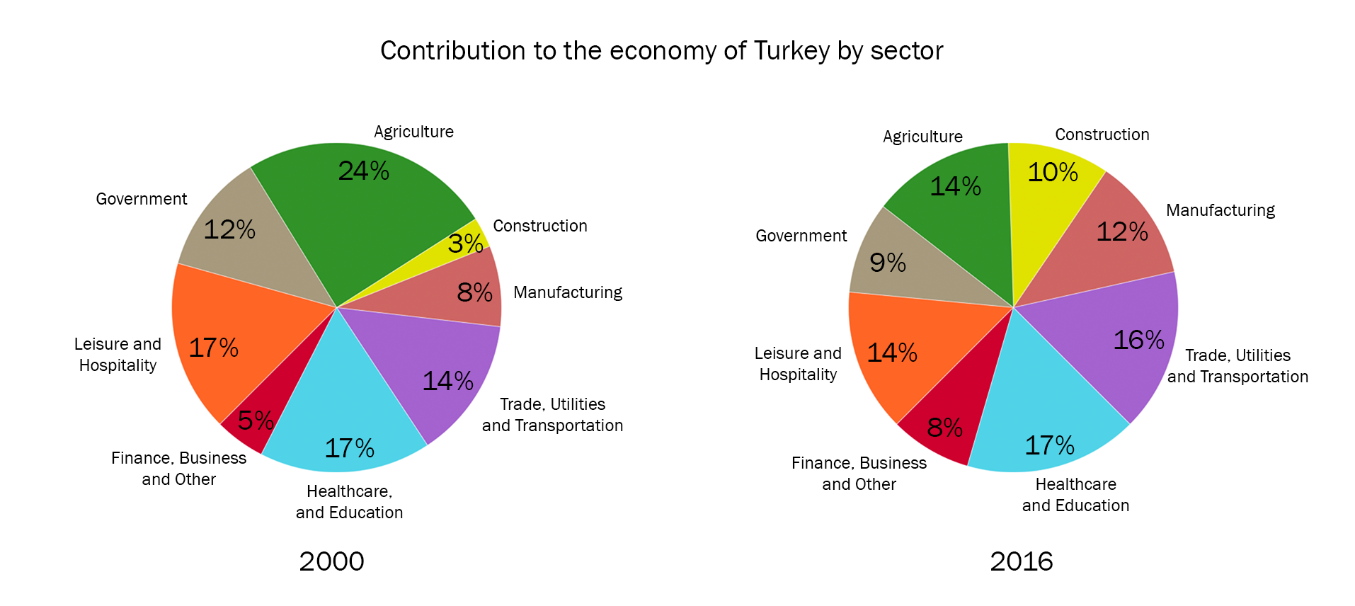 IELTS Writing Task 1 Describing A Pie Chart