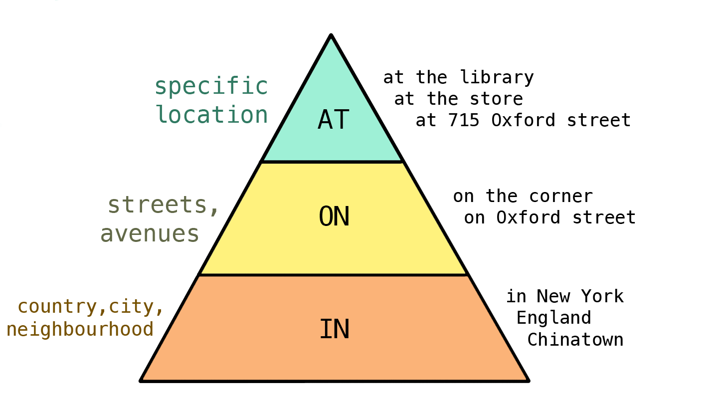 Prepositions of place (in, on, at)