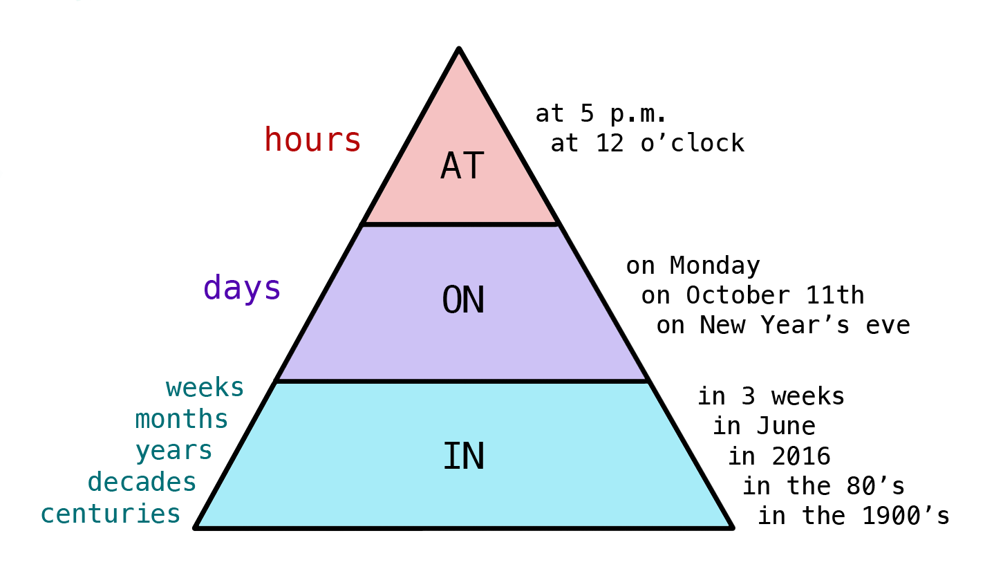 Prepositions of time (in, on, at)