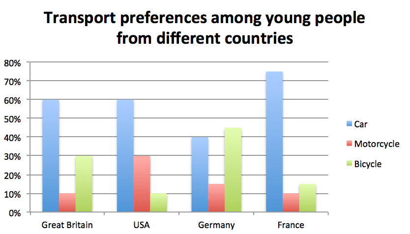 Ielts Writing Task 1 Bar Chart Chữa Writing Miễn Phí Cwmp