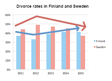 Divorce Rate Chart