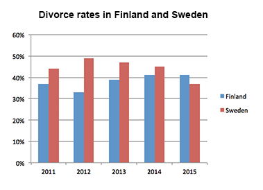 Bar Chart Questions