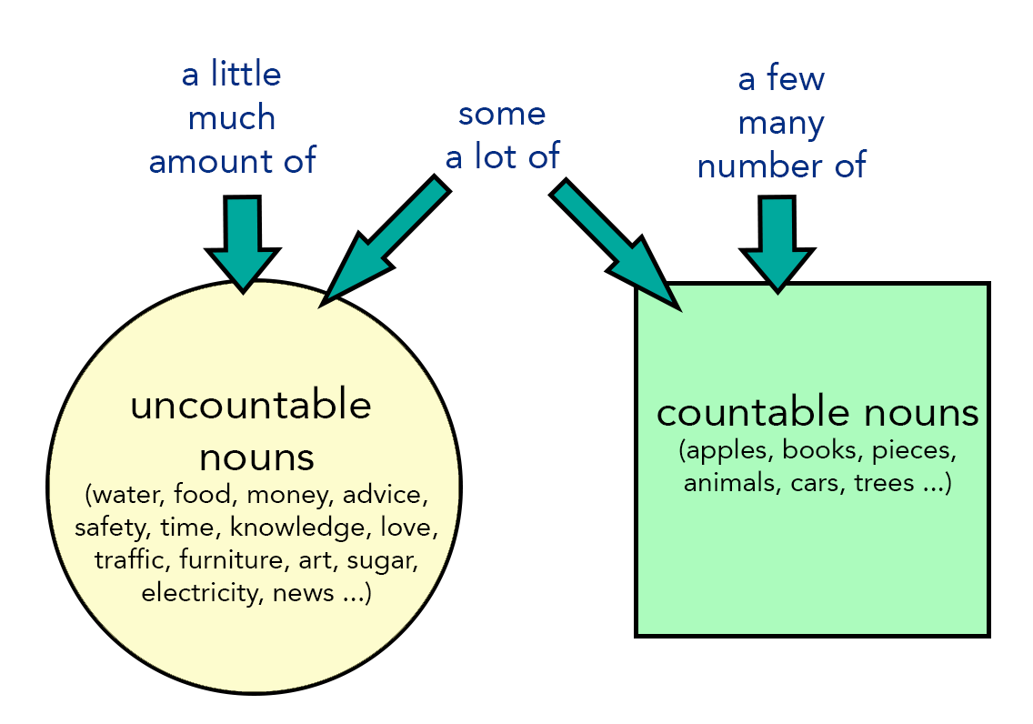 countable-and-uncountable-nouns-examples