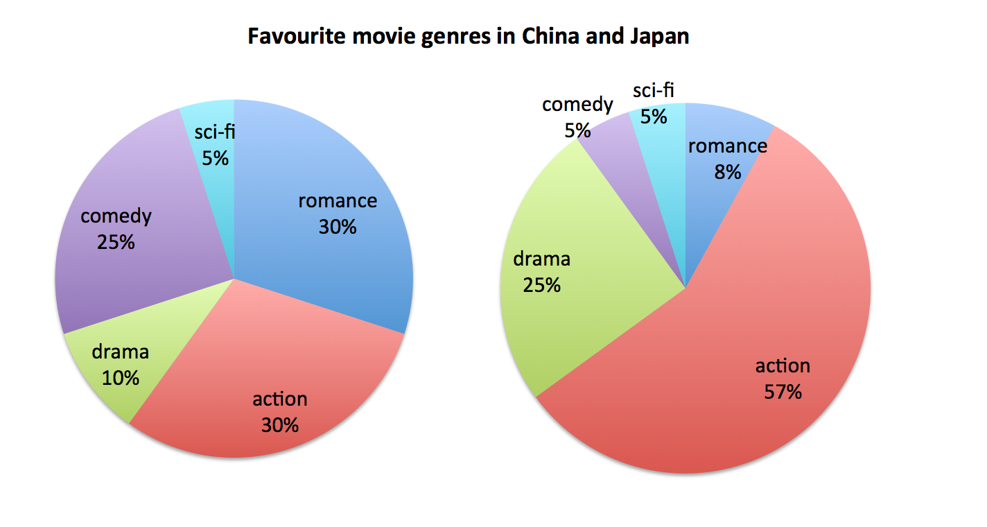 ielts-writing-task-1-lesson-4-pie-chart-images-and-photos-finder