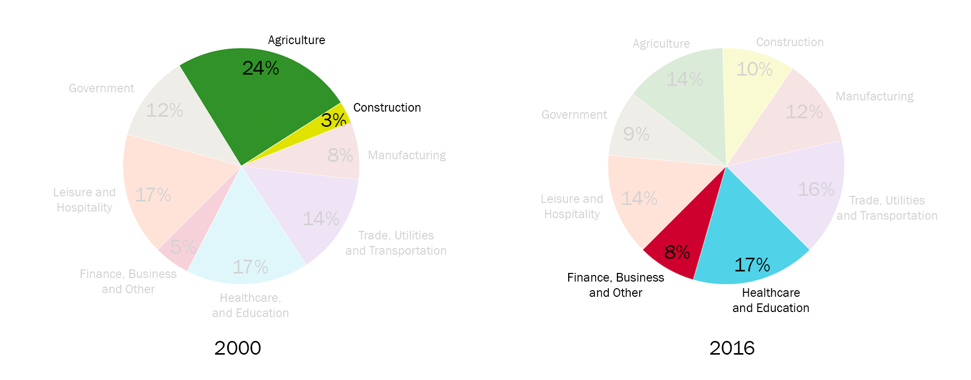 Pie Chart Ielts Practice Test