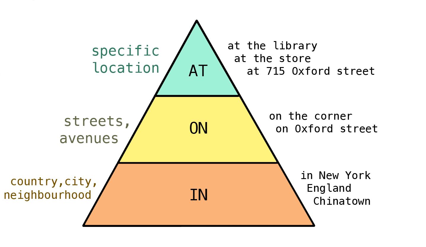 IELTS grammar lesson - prepositions