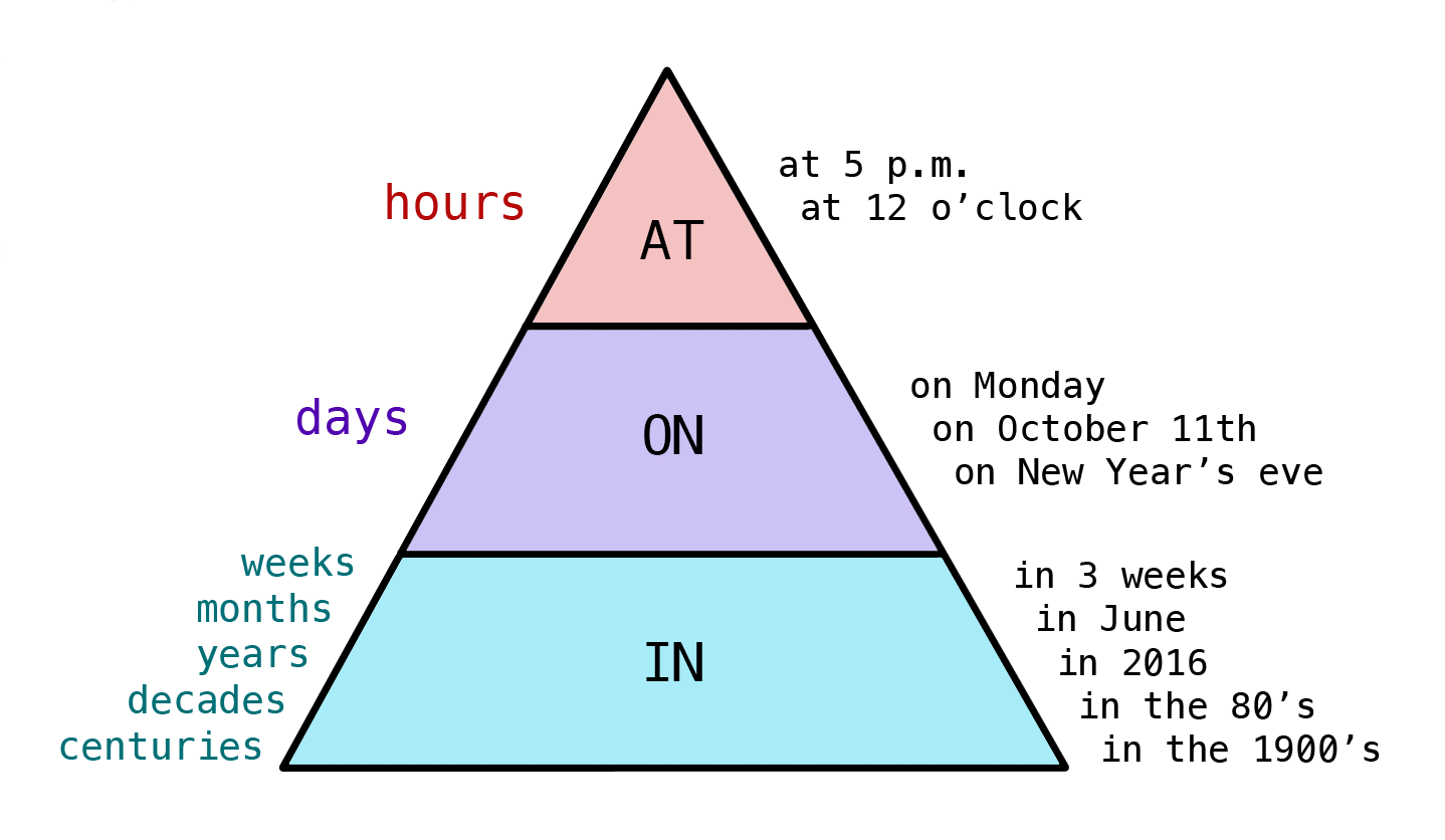 Prepositions Diagram